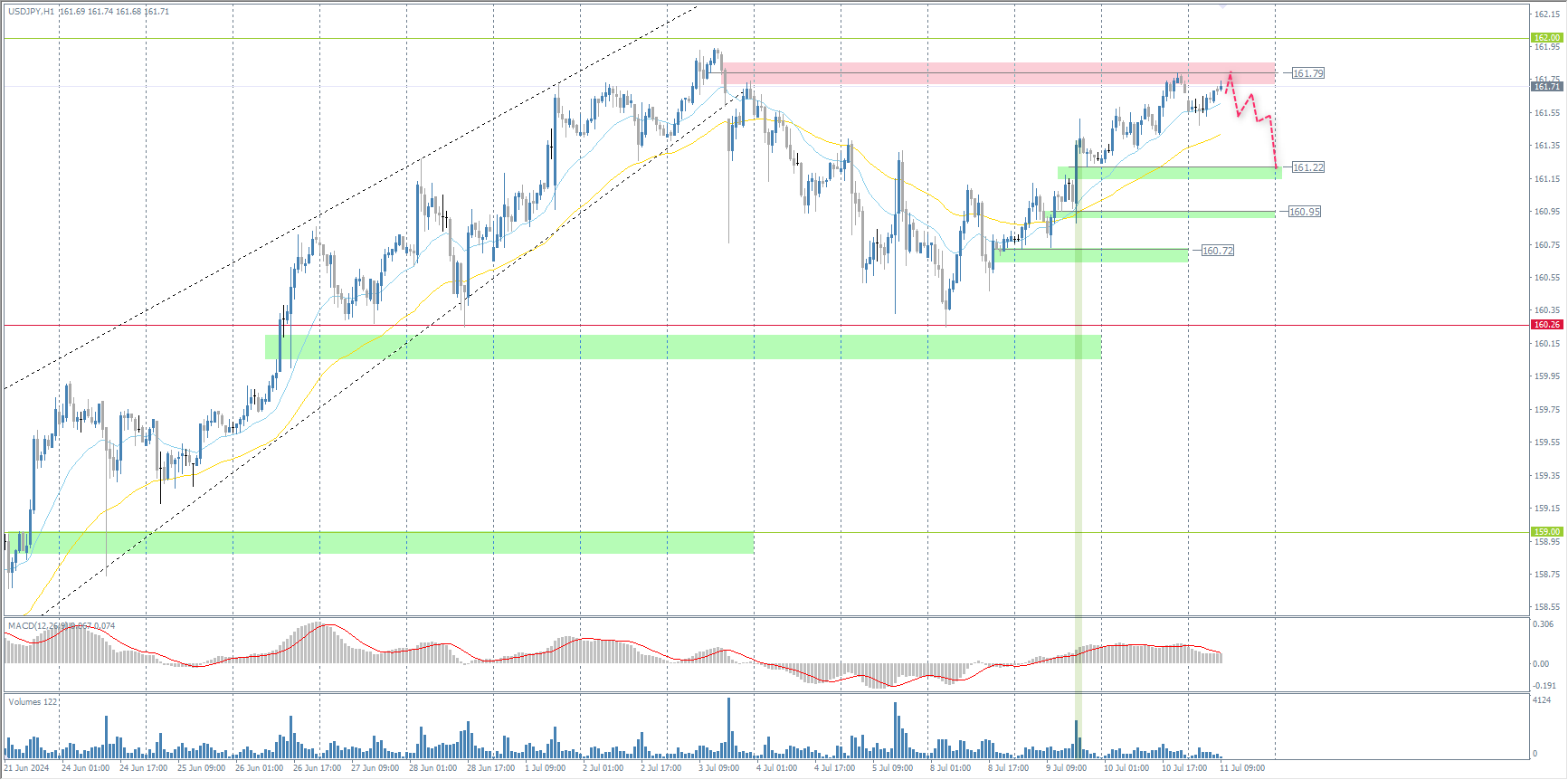 The USD/JPY currency pair