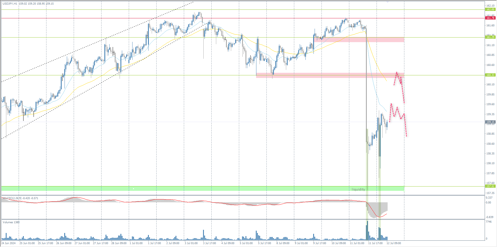 The USD/JPY currency pair