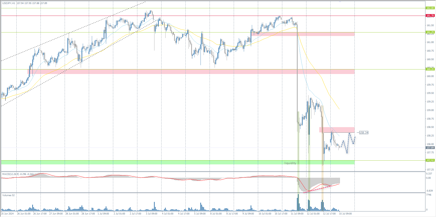 The USD/JPY currency pair