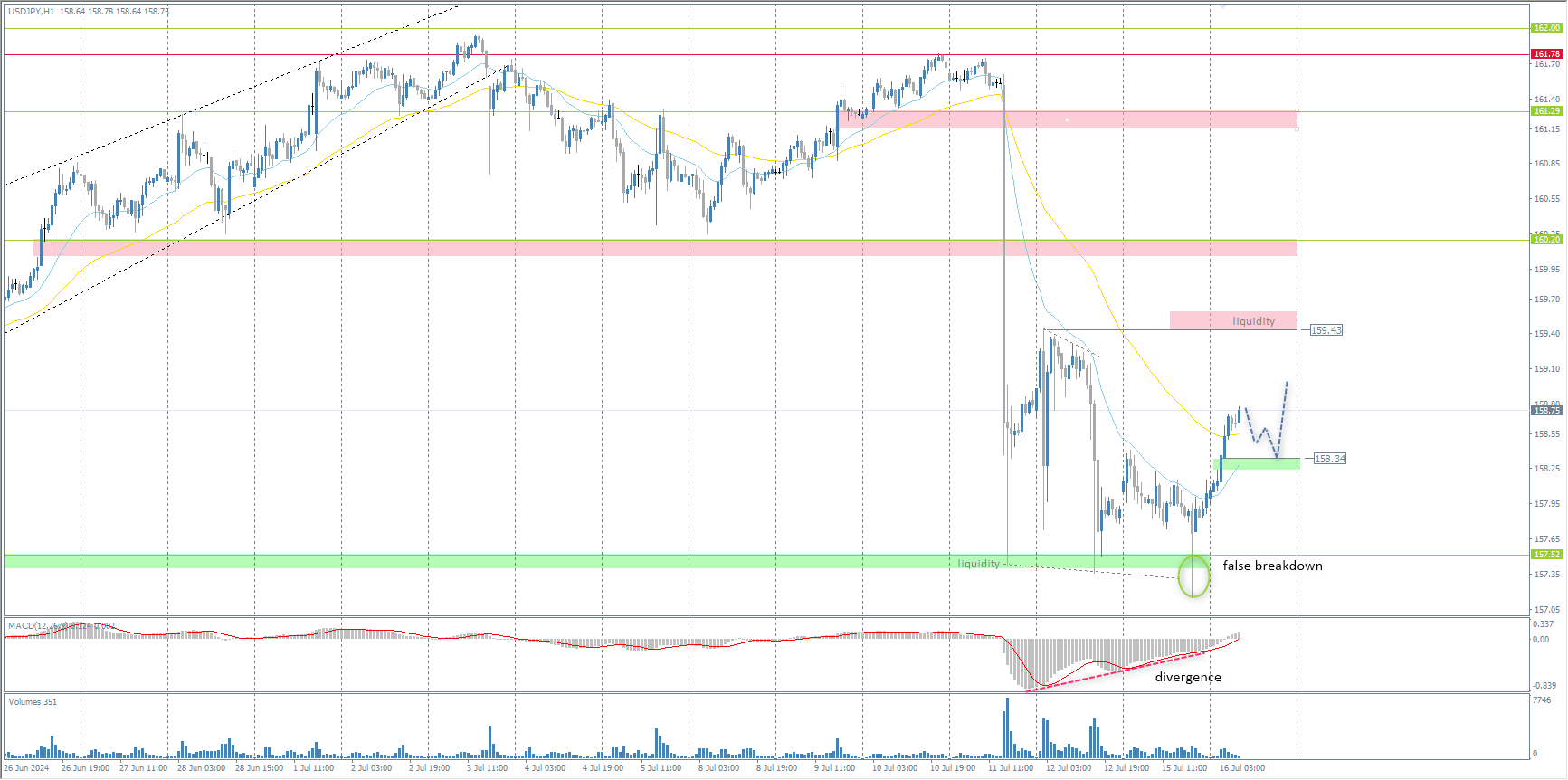 The USD/JPY currency pair