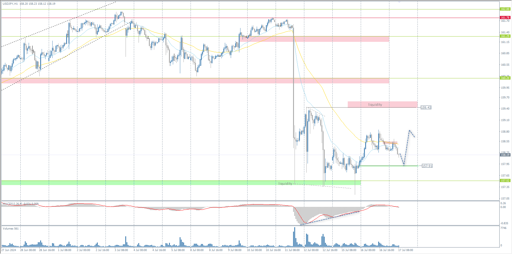 The USD/JPY currency pair