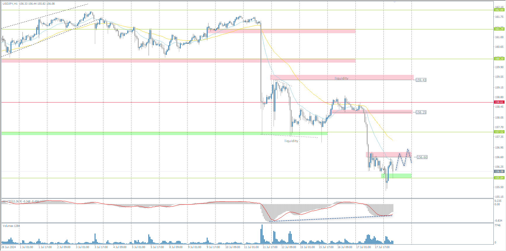 The USD/JPY currency pair