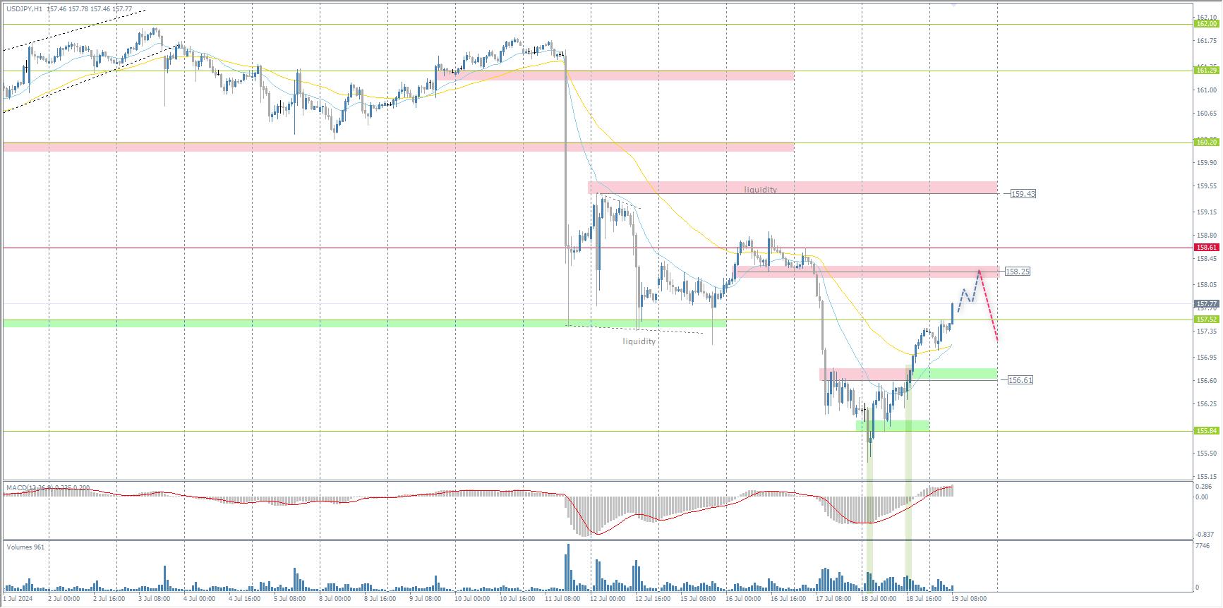 The USD/JPY currency pair