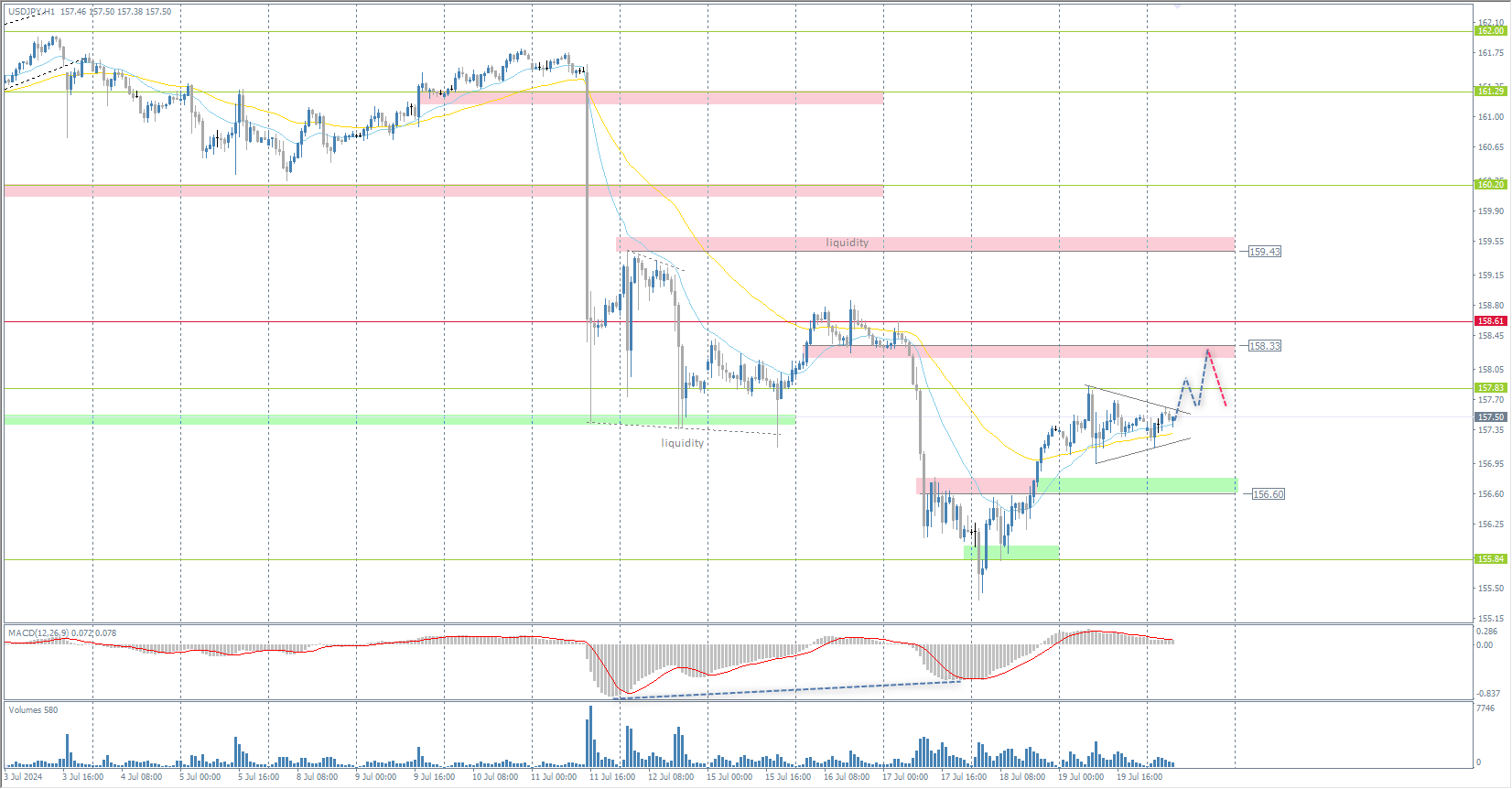 The USD/JPY currency pair