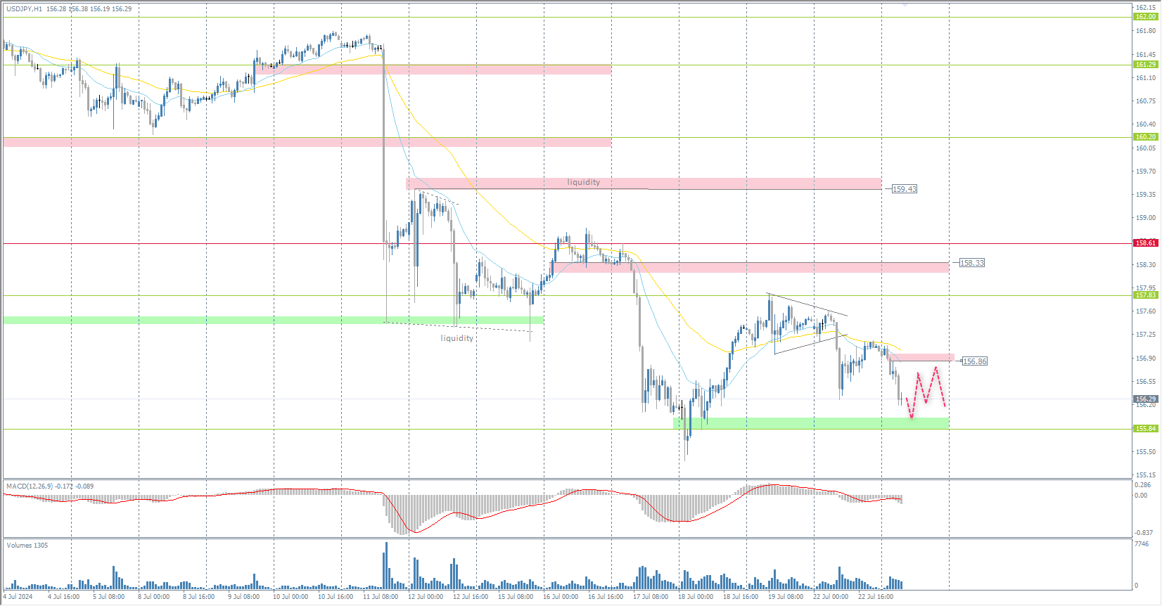 The USD/JPY currency pair