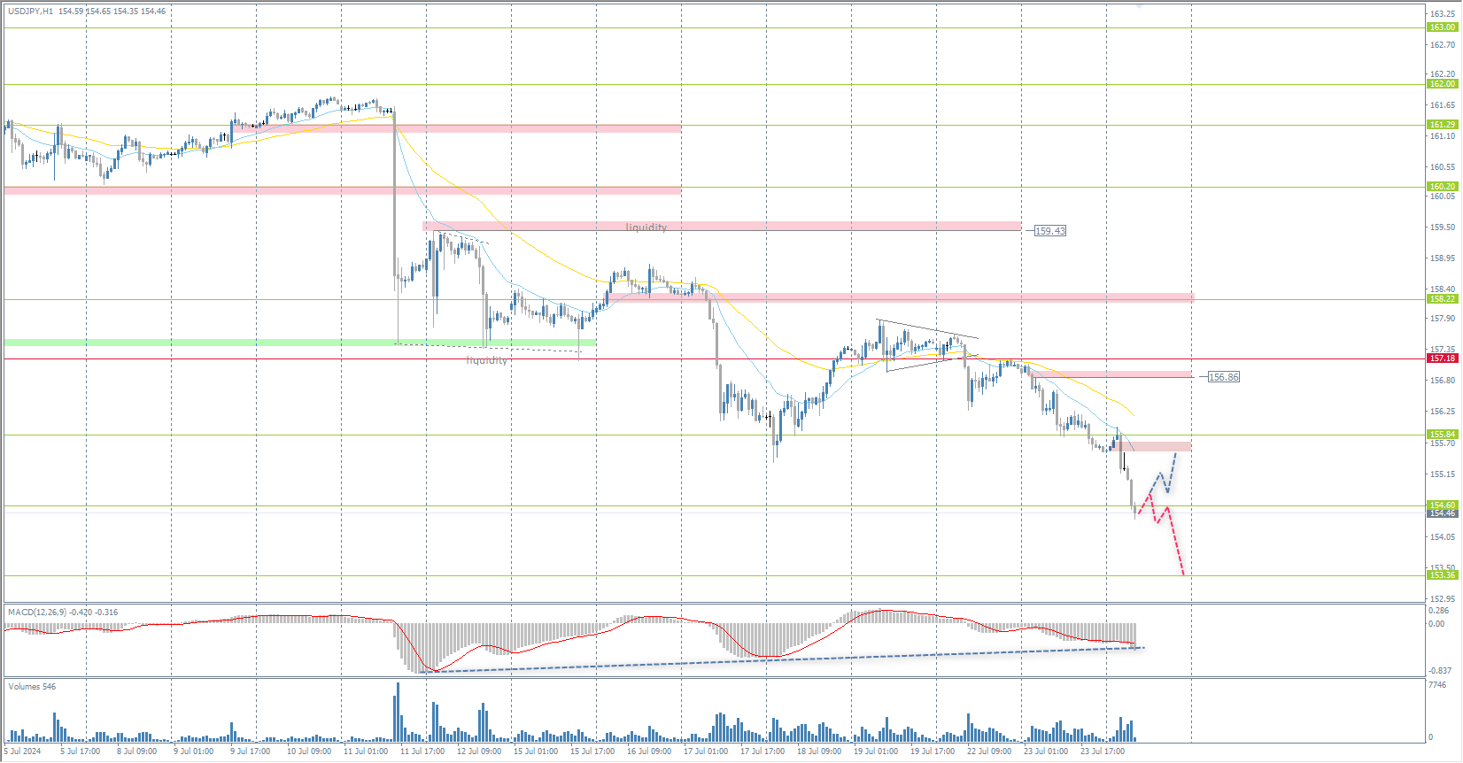 The USD/JPY currency pair