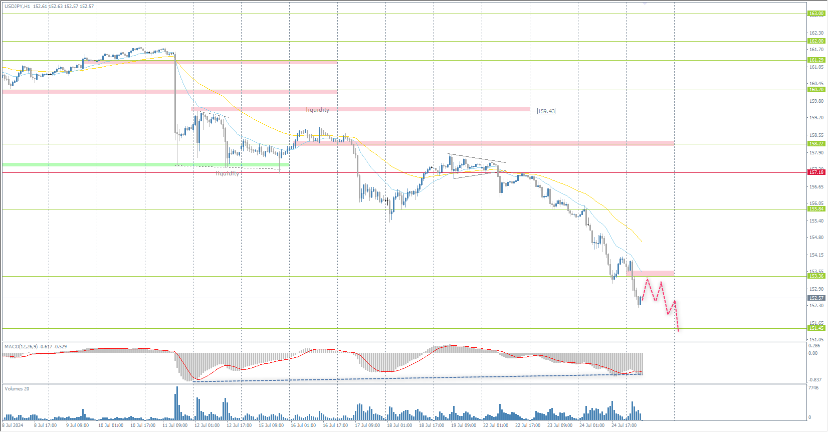 The USD/JPY currency pair