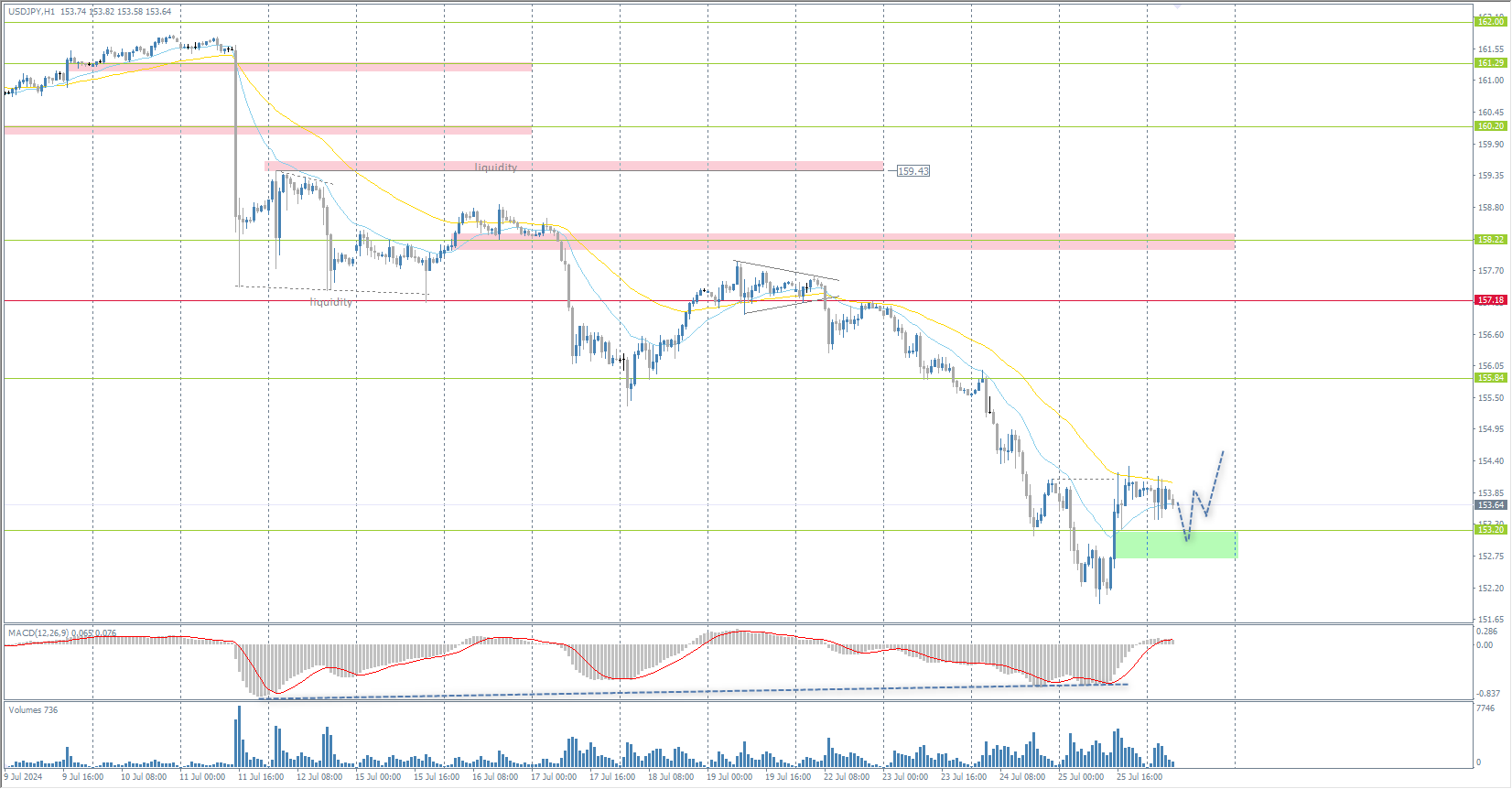 The USD/JPY currency pair