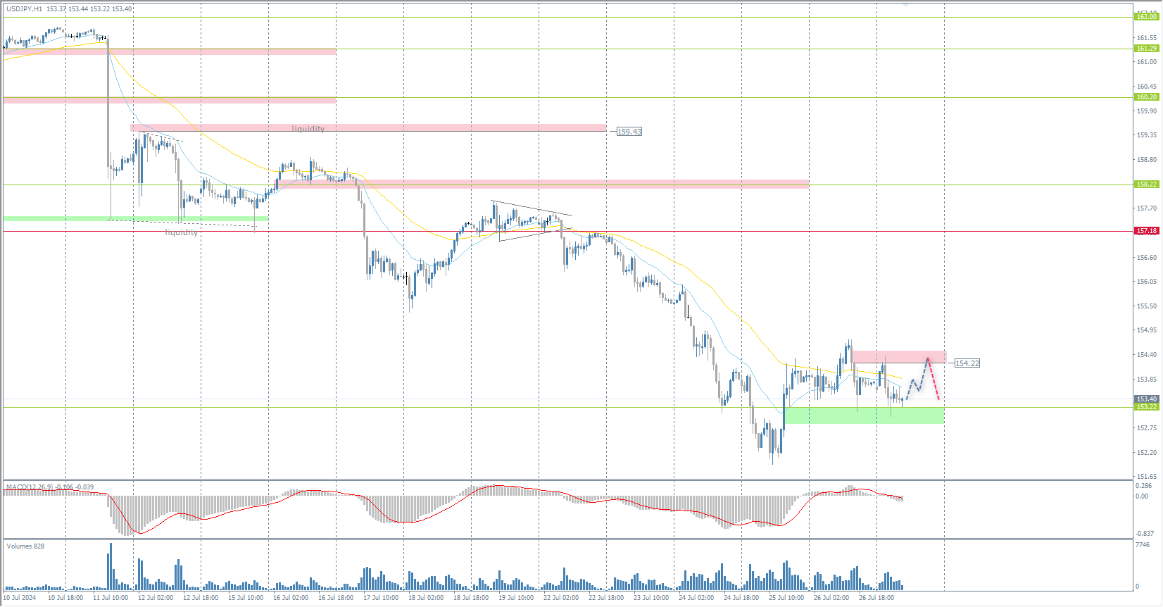 The USD/JPY currency pair