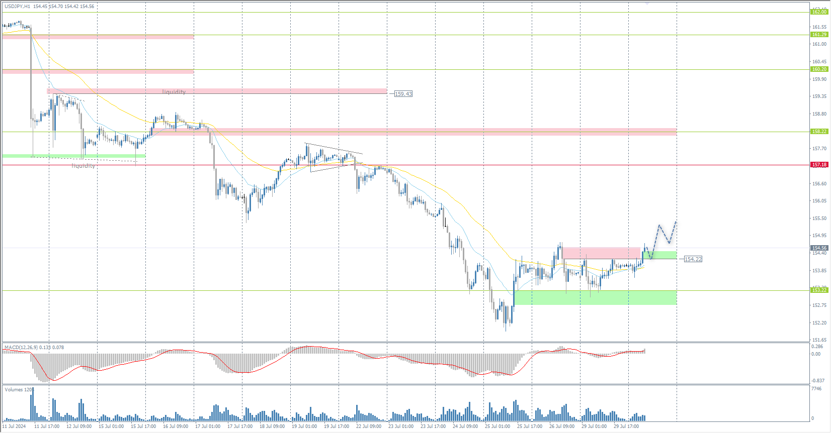 The USD/JPY currency pair