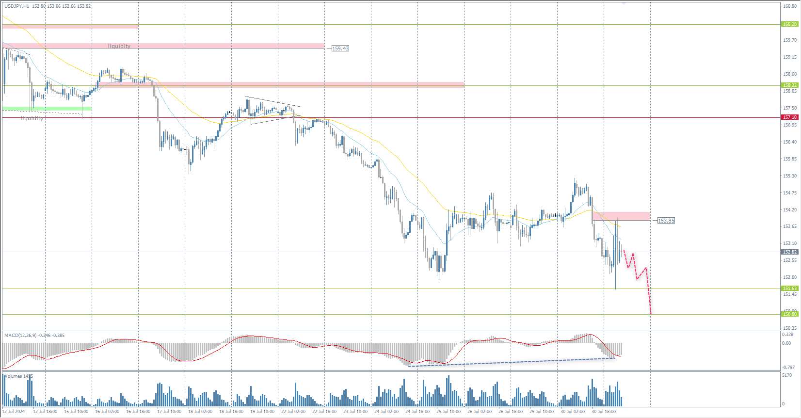 The USD/JPY currency pair