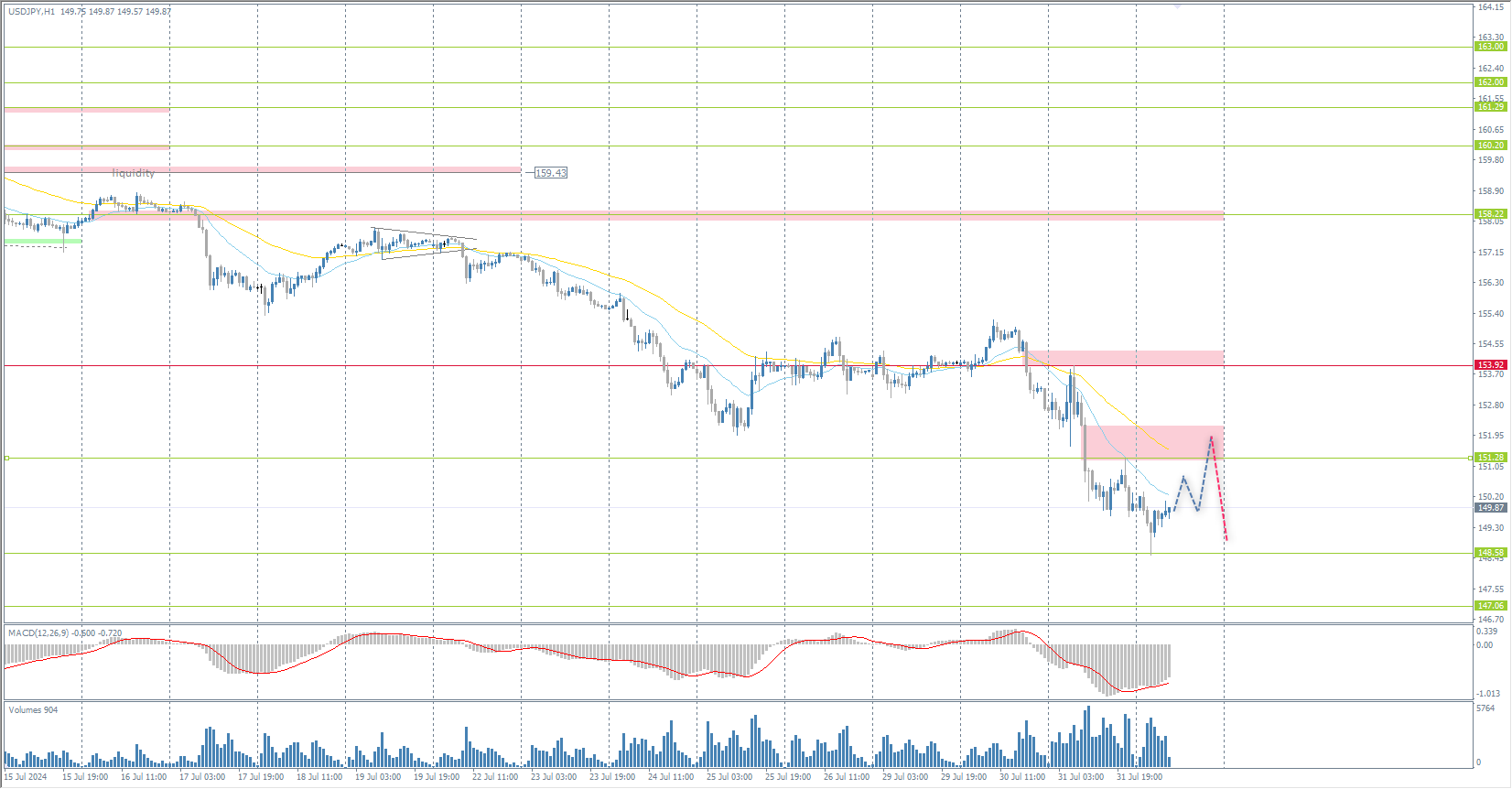 The USD/JPY currency pair