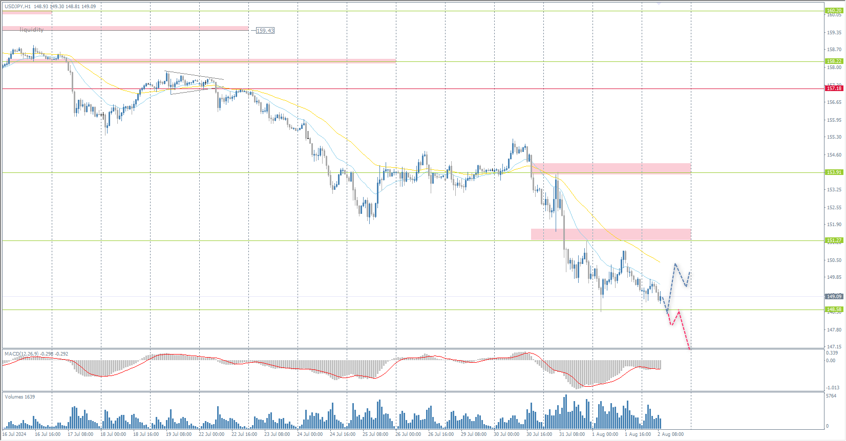 The USD/JPY currency pair