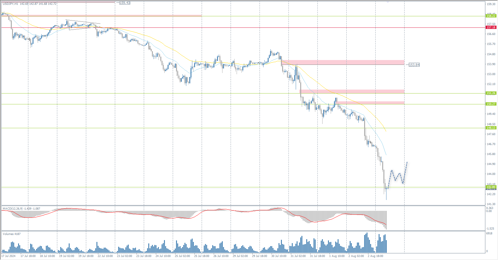 The USD/JPY currency pair