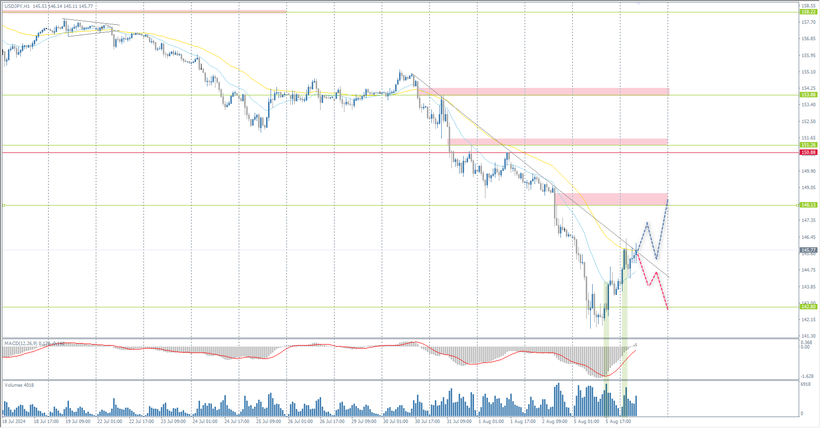The USD/JPY currency pair