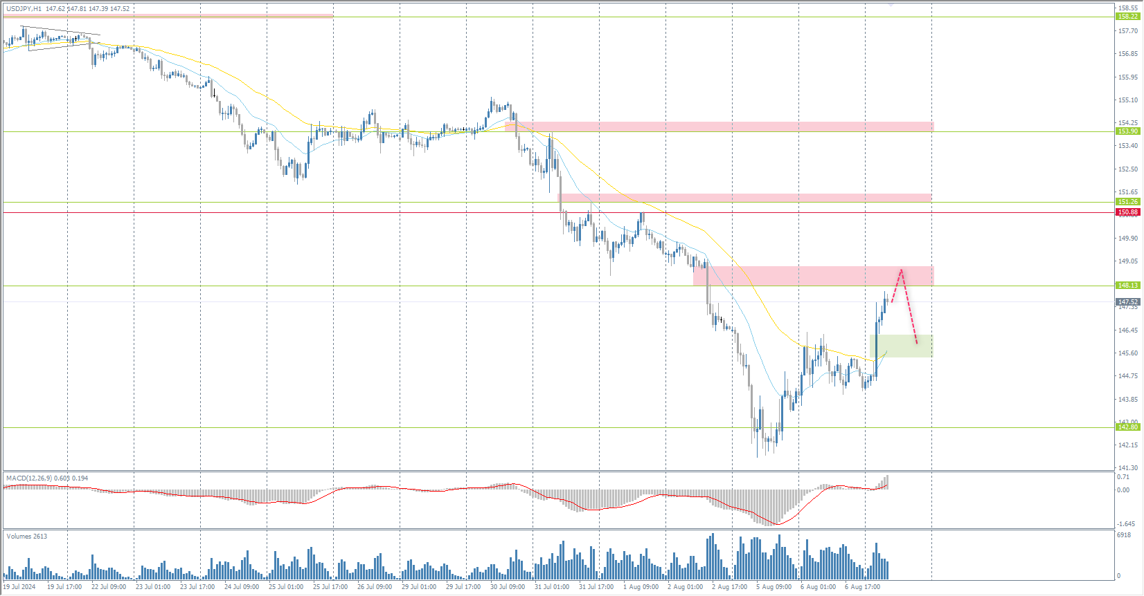 The USD/JPY currency pair