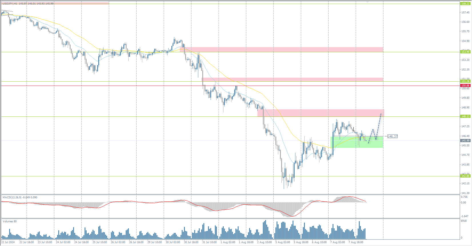 The USD/JPY currency pair