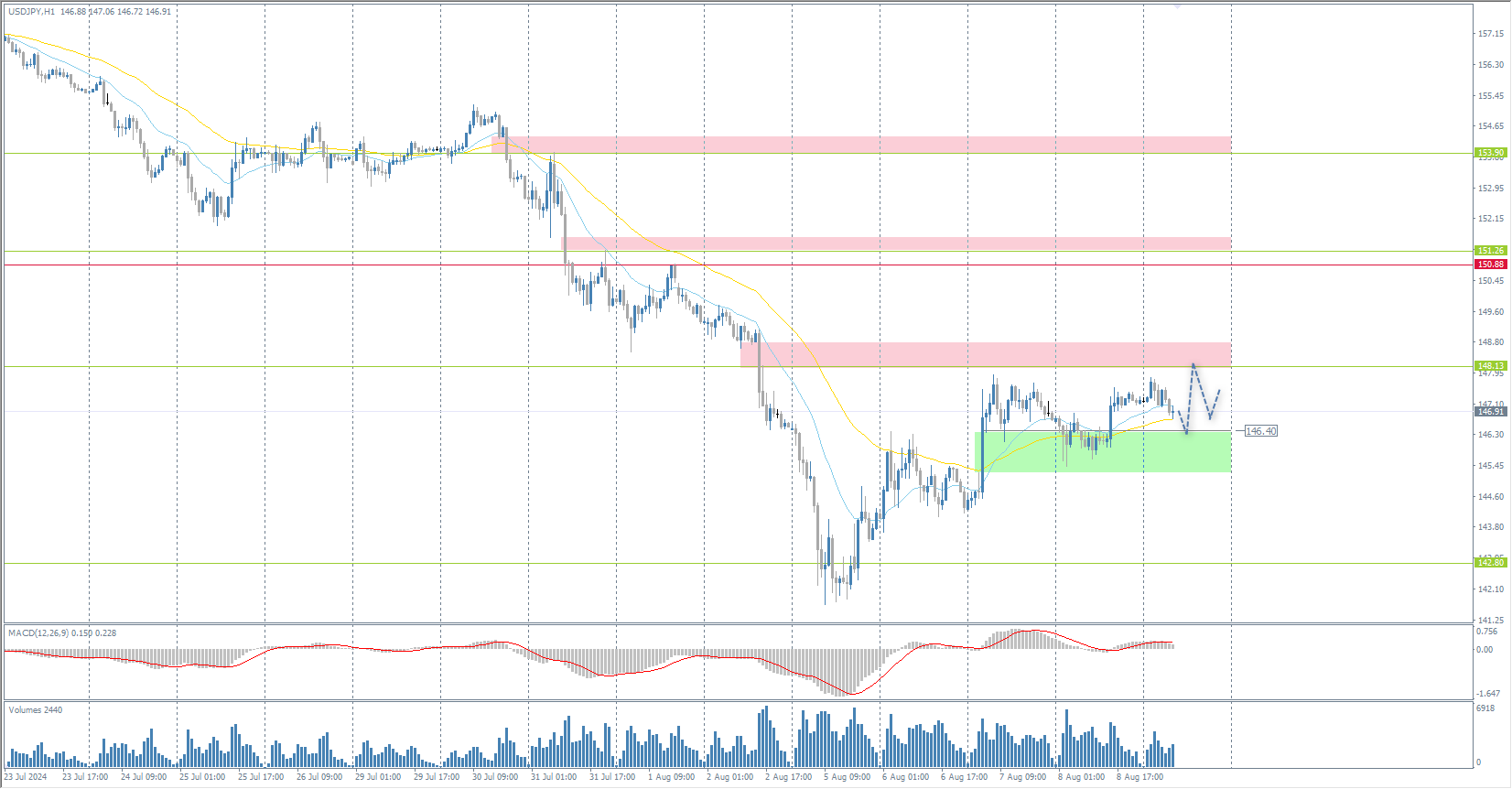 The USD/JPY currency pair