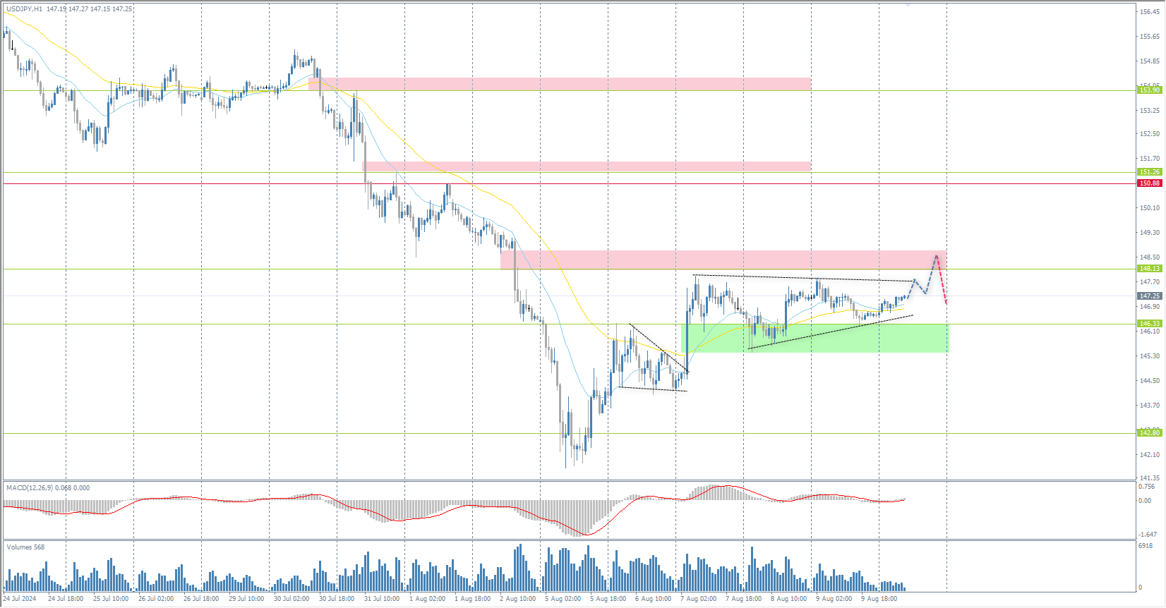 The USD/JPY currency pair