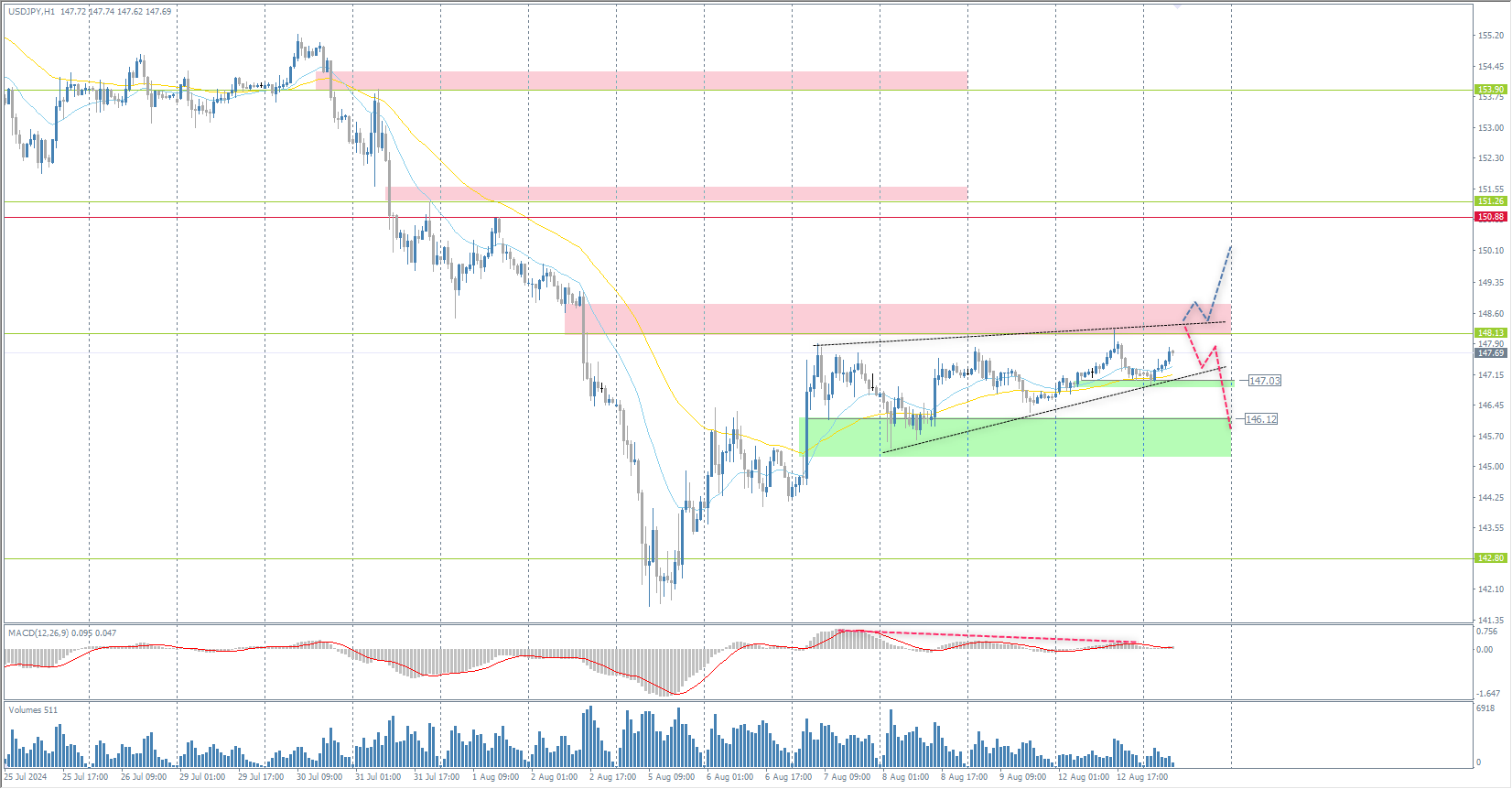 The USD/JPY currency pair