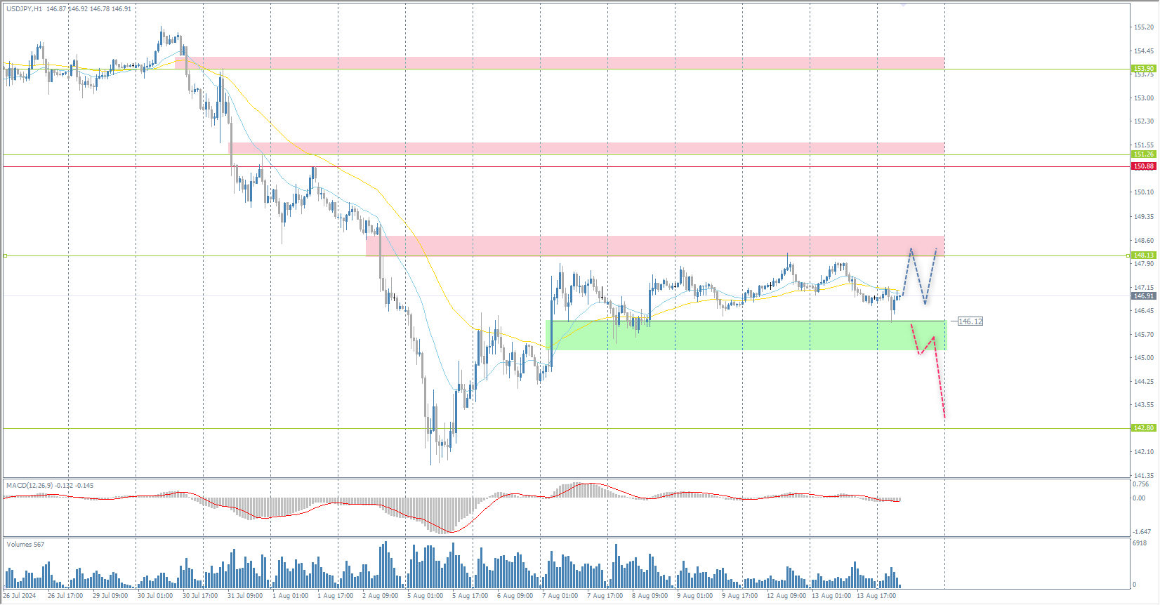 The USD/JPY currency pair