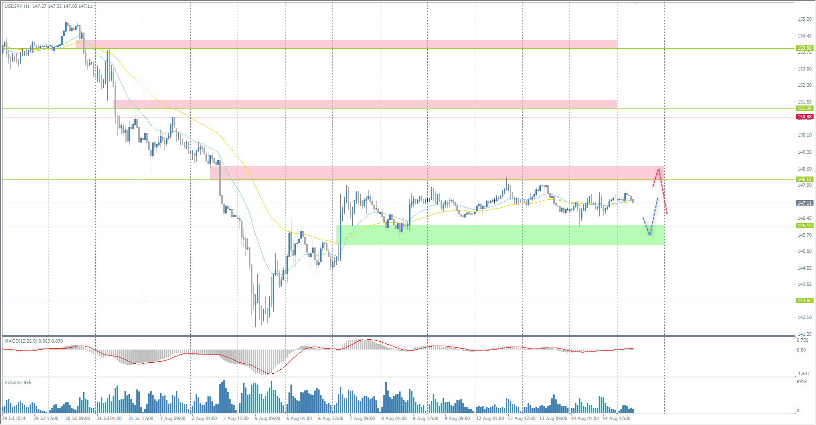 The USD/JPY currency pair