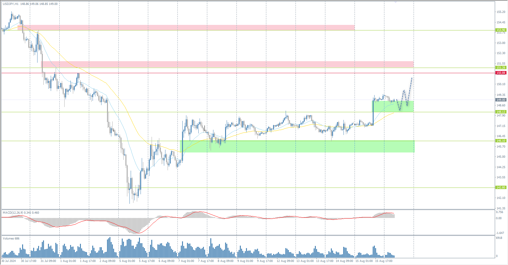 The USD/JPY currency pair