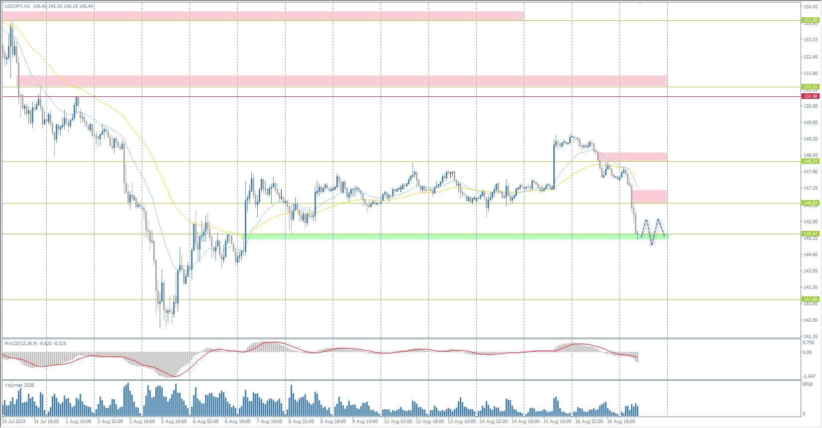 The USD/JPY currency pair