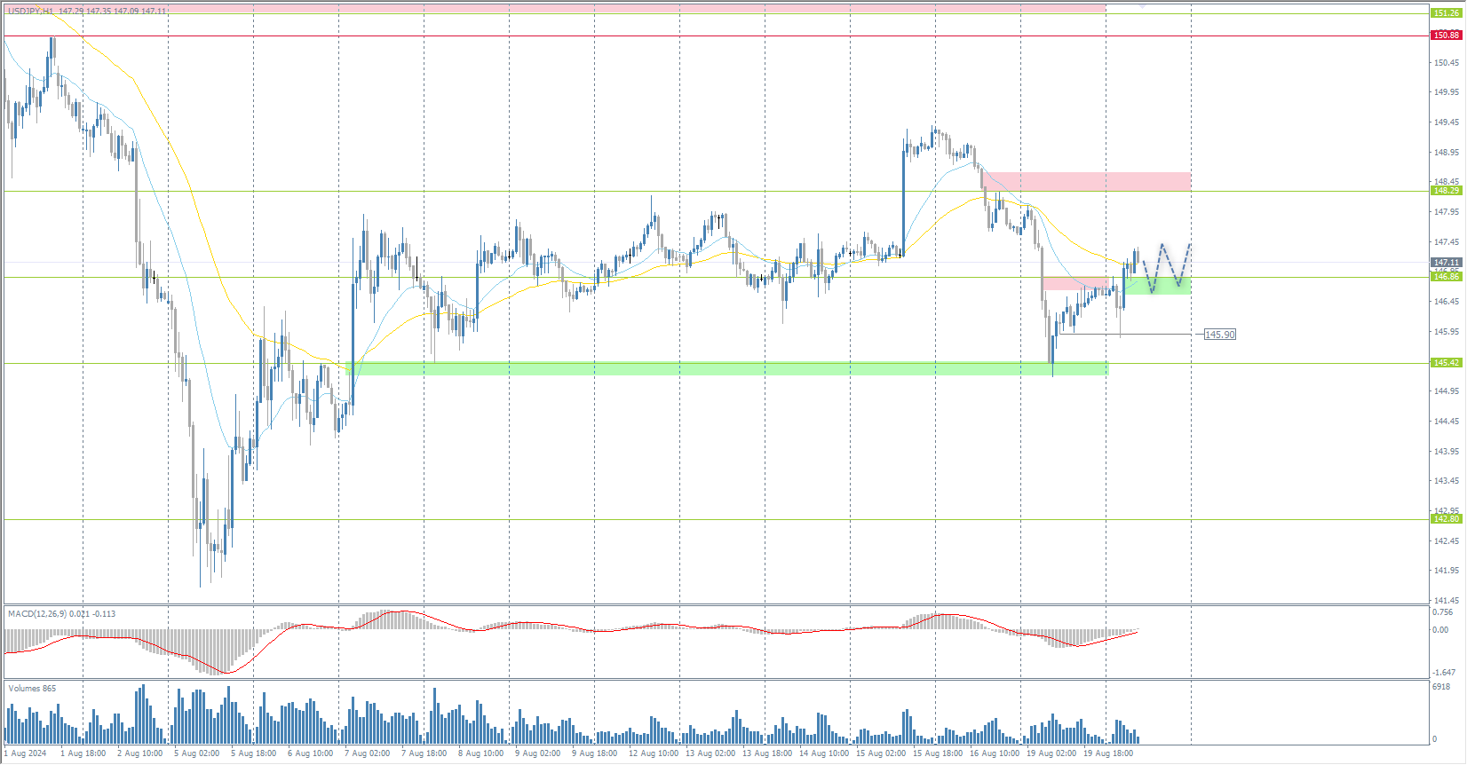 The USD/JPY currency pair