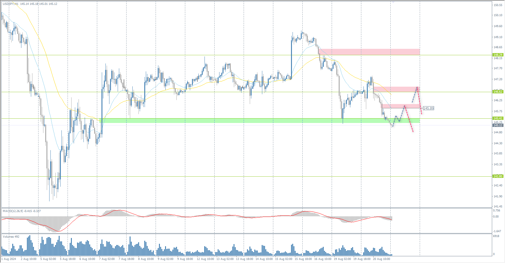 The USD/JPY currency pair