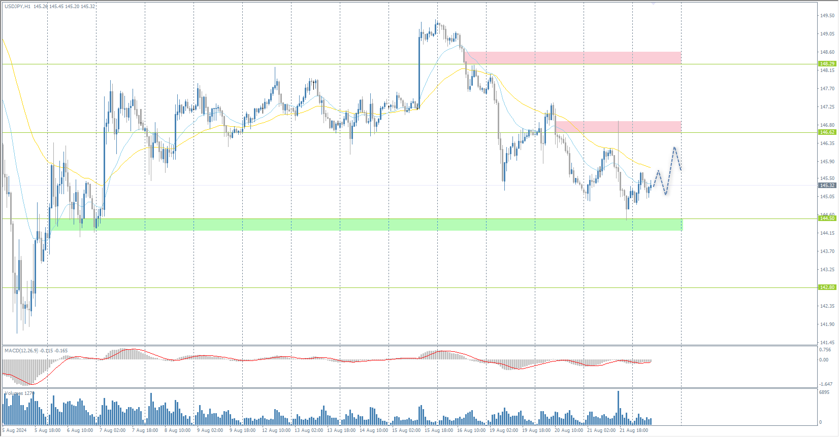 The USD/JPY currency pair