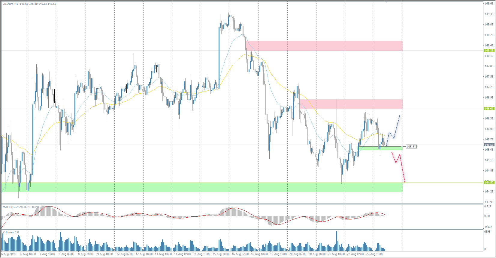 The USD/JPY currency pair