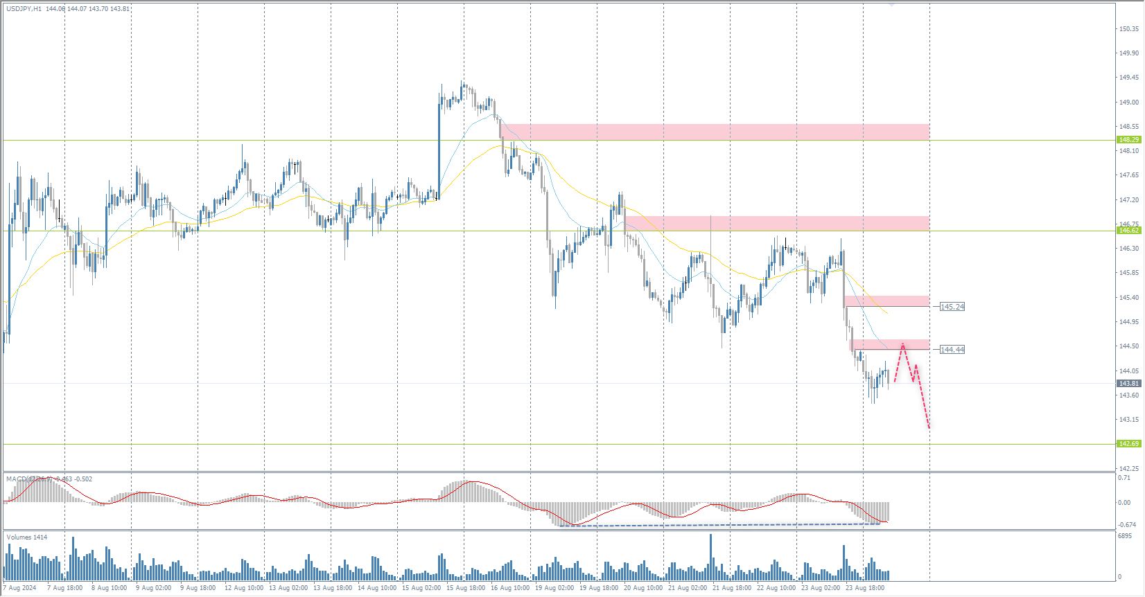 The USD/JPY currency pair