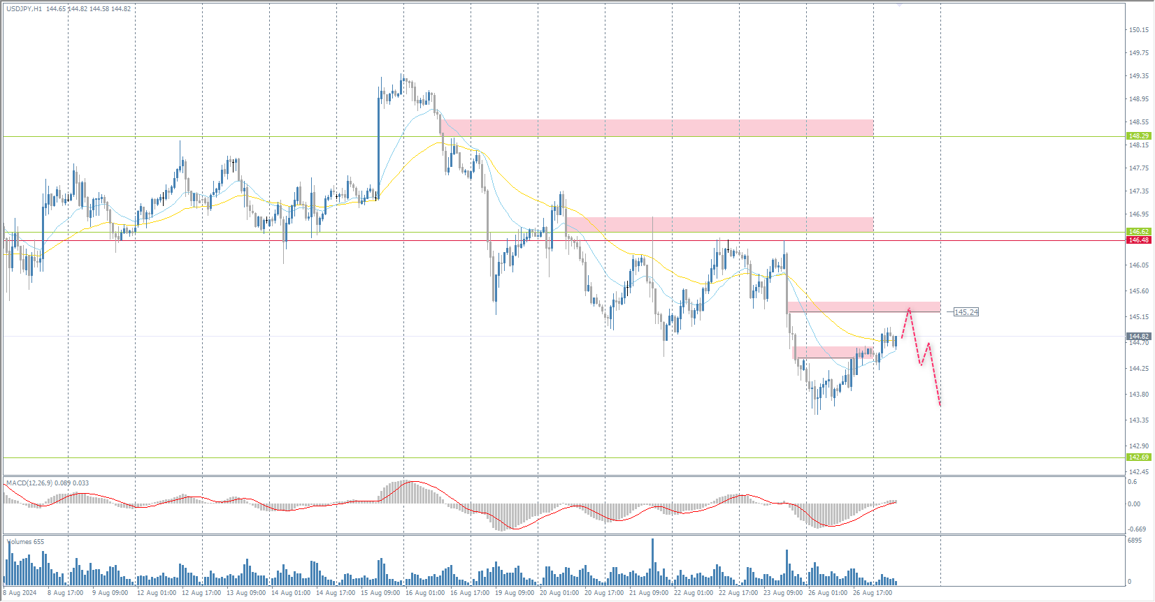 The USD/JPY currency pair