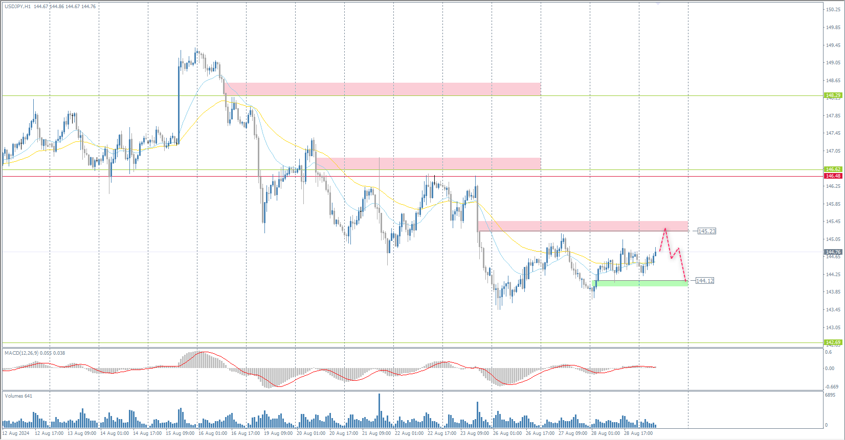  The USD/JPY currency pair 