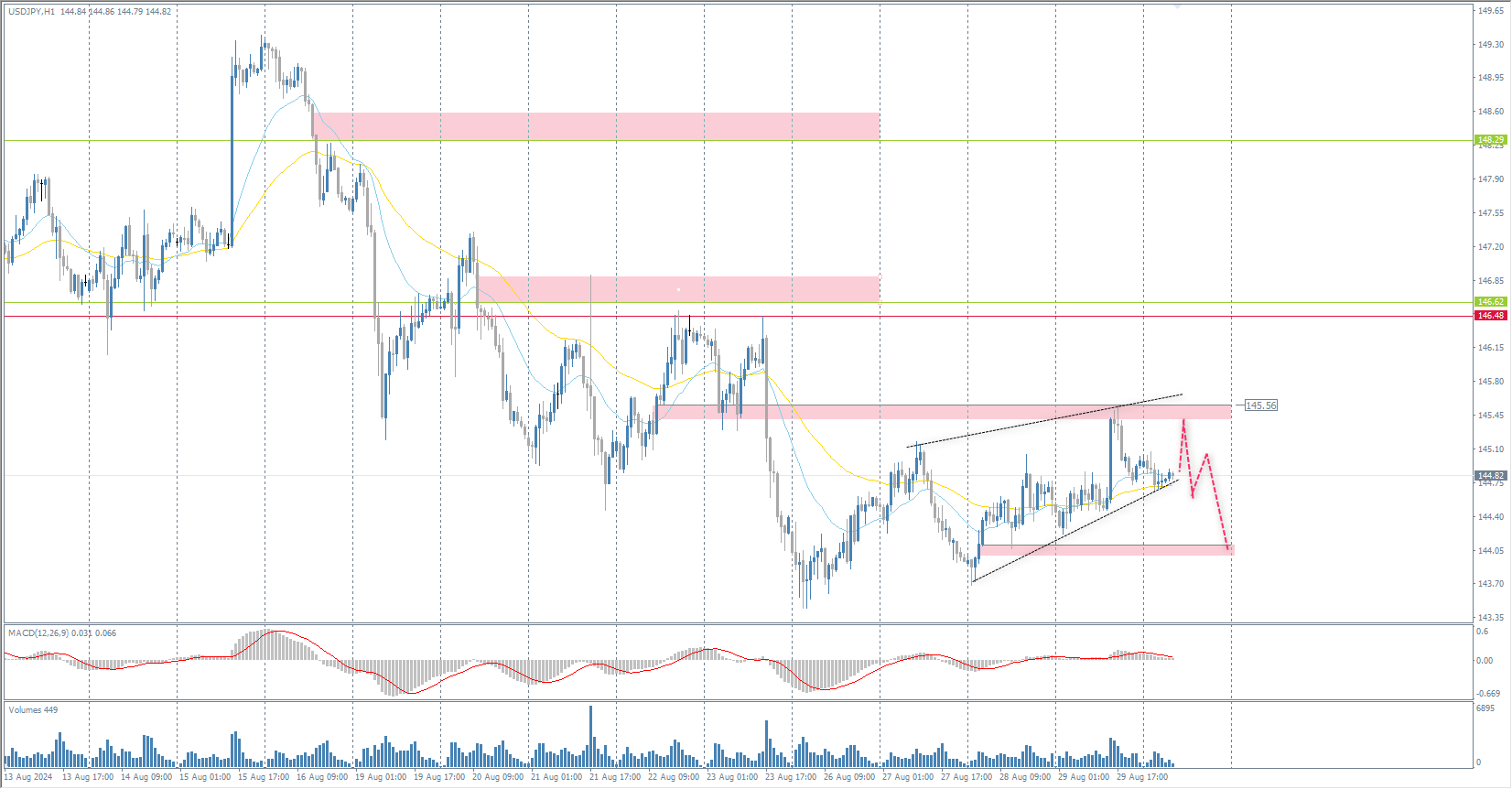 The USD/JPY currency pair