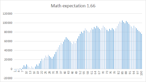 Importance of Dispersion