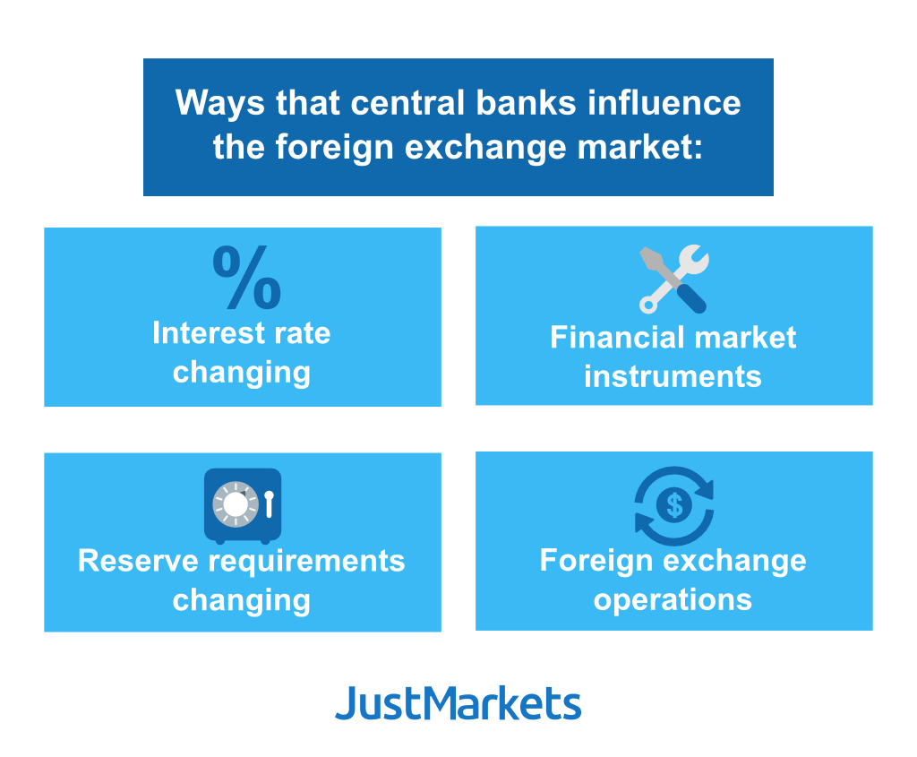 Central Bank influence