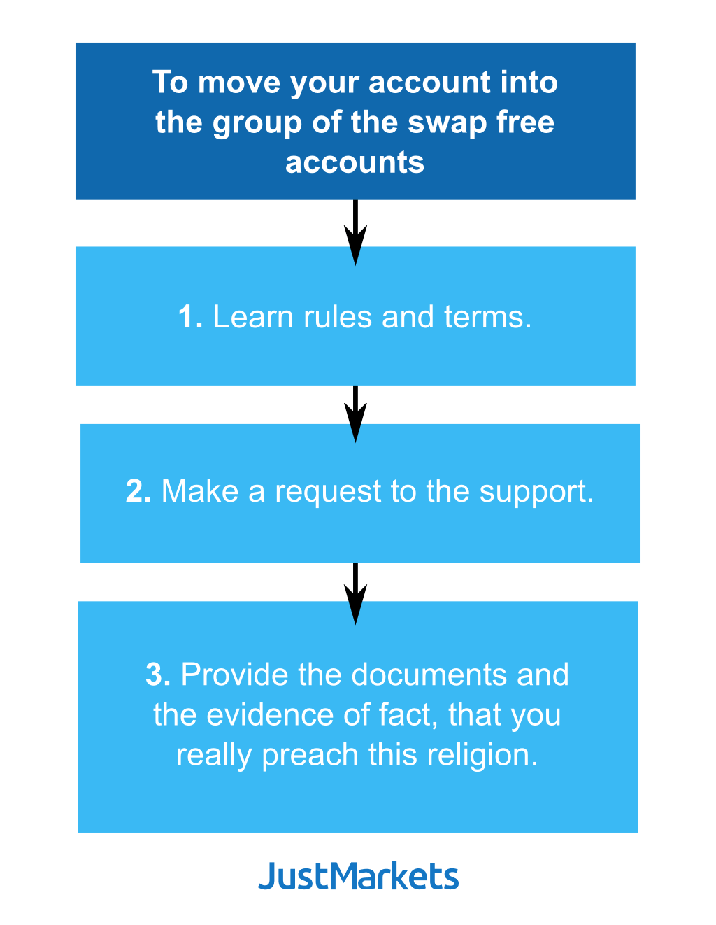 Open swap free account