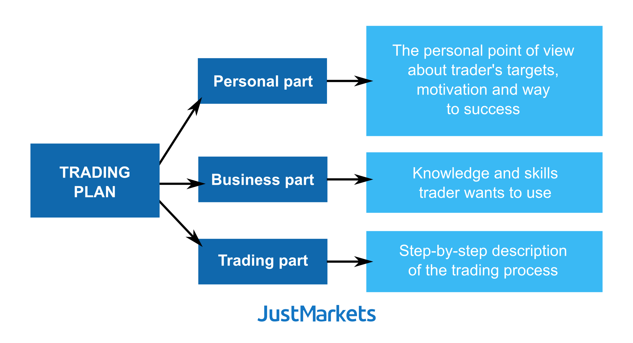 Parts of trading plan