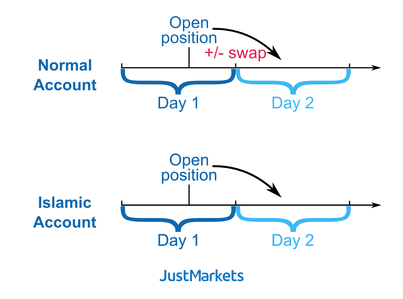 Swap