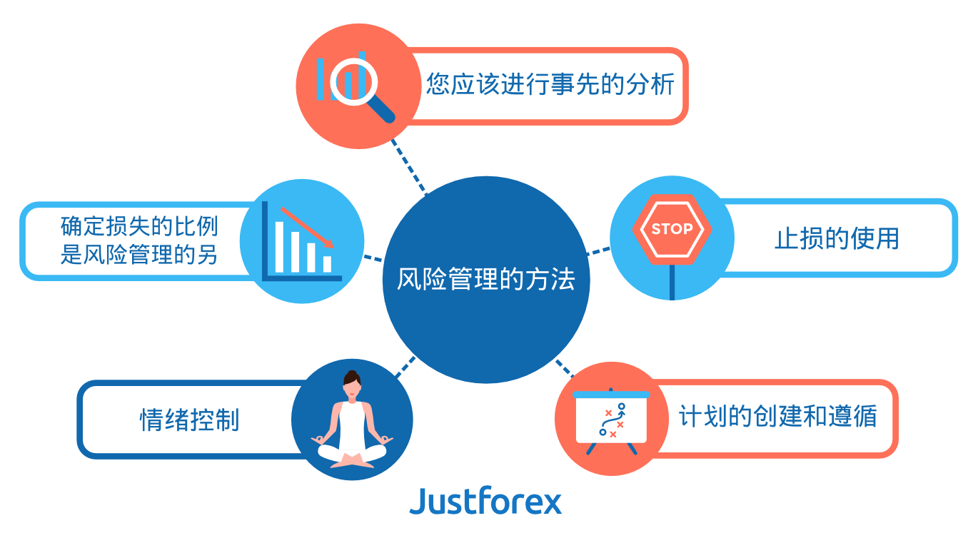 風險管理的方法